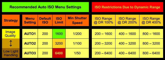 Auto-ISO-Chart