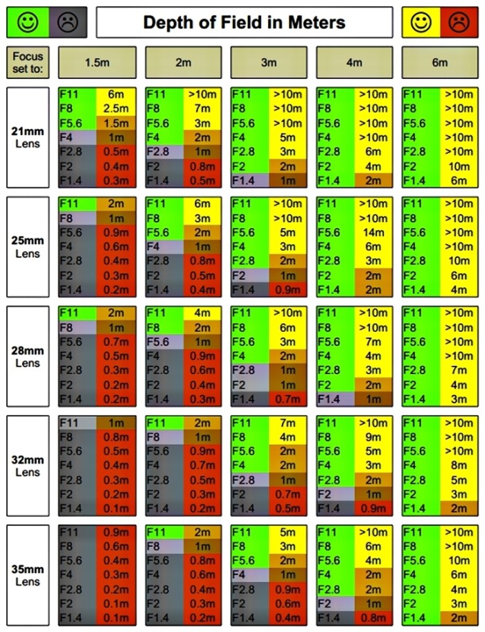 Depth-of-Field-Chart