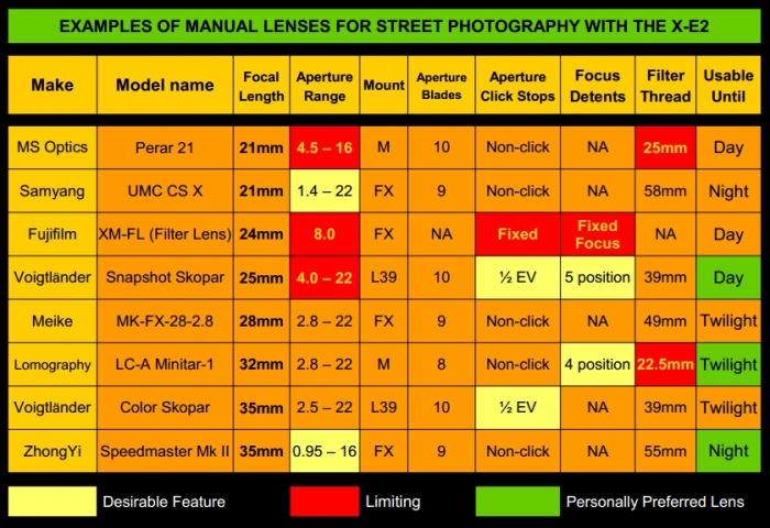 Manual-Lenses-Chart