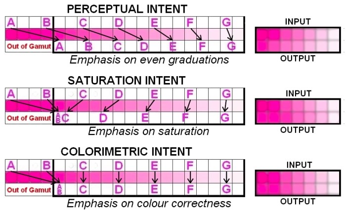 rendering-intents-illustration