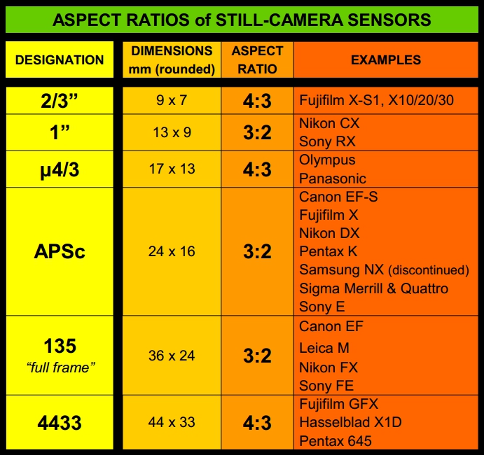 sensor-aspect-ratios-chart